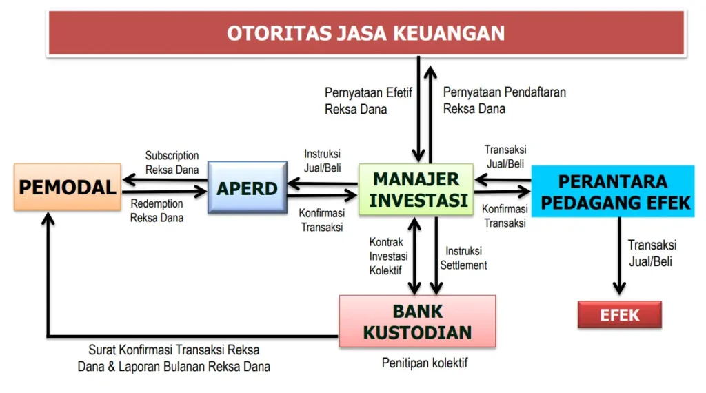 memahami para pihak reksadana